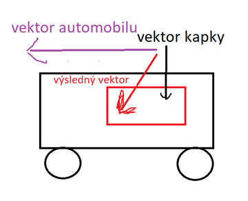 Proč výsledný vektor kapek jde ve směru jízdy ? nemělo by to být naopak ?