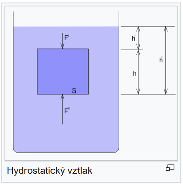 vztlaková síla