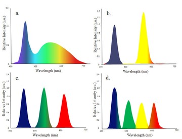 (a)White Light, (b)Dichromatic LED, (c)Trichromatic LED, (d)Quadchromatic LED