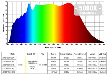 LED se spojitým spektrem