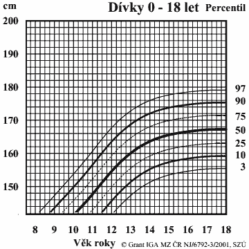 oficiální růstové křivky dívek v ČR