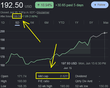 Vývoj cen akcií firmy SpaceX (SPCX) druhý den po IPO