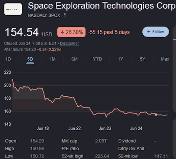 Propad akcií SpaceX