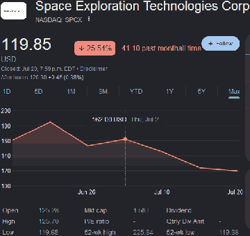 Hodnota akcií Space-X první měsíc po vstupu na trh